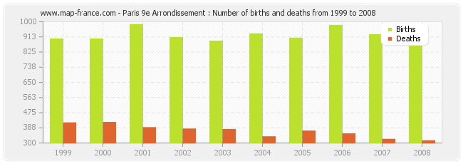 Paris 9e Arrondissement : Number of births and deaths from 1999 to 2008